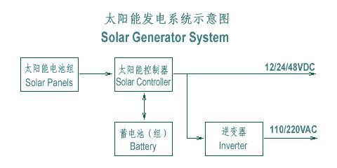 太阳能发电原理示意图