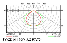 新款压铸铝仿飞利浦油站灯配光曲线图
