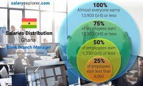 Bank Manager Average Salary Structure in Ghana 2021/2022